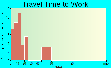 Villa Heights travel time to work
