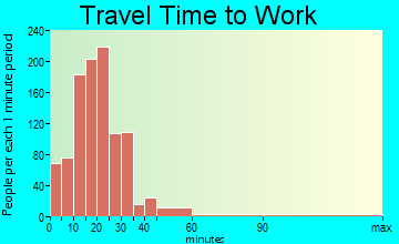 Vinton travel time to work