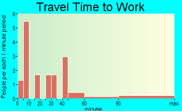 Virgilina travel time to work