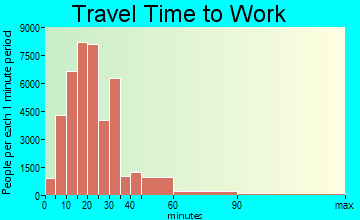 Virginia Beach travel time to work - commute