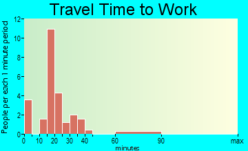 Wachapreague travel time to work