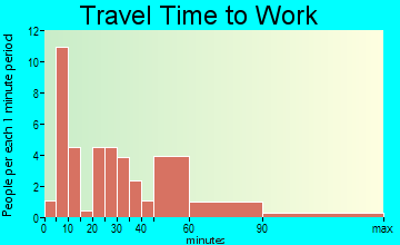 Wakefield travel time to work - commute