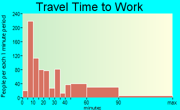 Warrenton travel time to work - commute