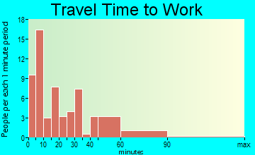 Warsaw travel time to work - commute