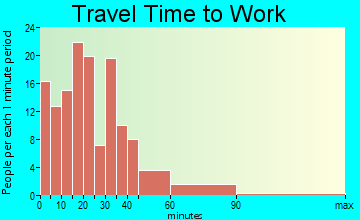 Waverly travel time to work