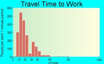 Waynesboro travel time to work - commute