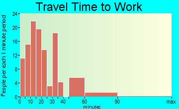 Weber City travel time to work - commute