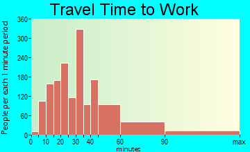 Pinole travel time to work - commute