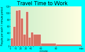 West Gate travel time to work