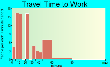 Westlake Corner travel time to work