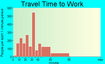 West Springfield travel time to work