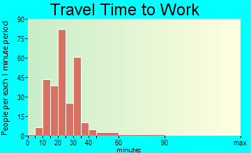 Weyers Cave travel time to work