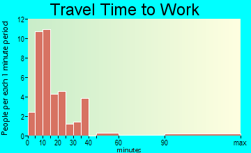 White Stone travel time to work - commute