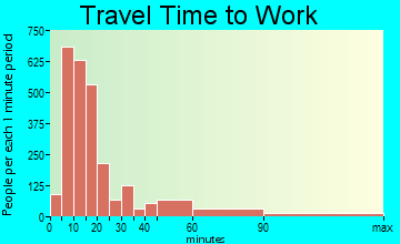 Winchester travel time to work - commute