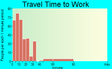 Wise travel time to work - commute