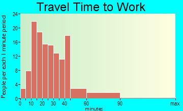Piru travel time to work