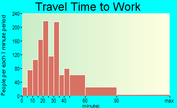 Wolf Trap travel time to work