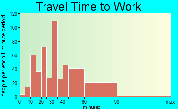 Woodbridge travel time to work