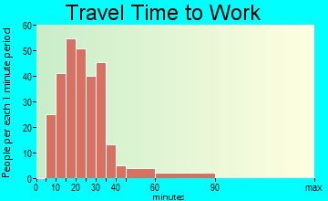 Woodlawn travel time to work
