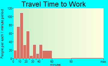 Woodstock travel time to work - commute