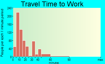 Wytheville travel time to work - commute