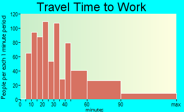 Yorkshire travel time to work - commute