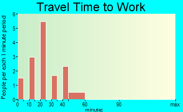 Yorktown travel time to work
