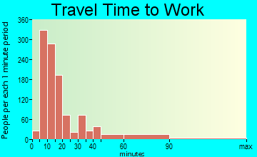 Aberdeen travel time to work - commute