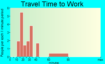 Aberdeen Gardens travel time to work