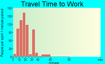 Pismo Beach travel time to work - commute