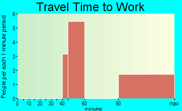 Acme travel time to work - commute
