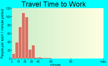 Ahtanum travel time to work
