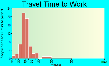 Albion travel time to work