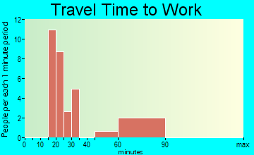 Alger travel time to work