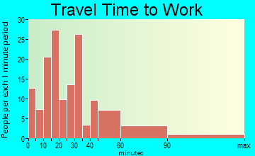 Allyn-Grapeview travel time to work