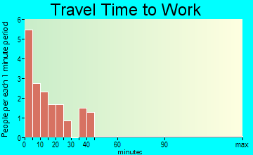 Almira travel time to work