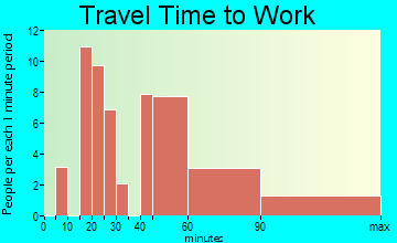 Amboy travel time to work