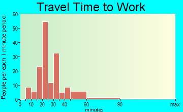 Ames Lake travel time to work