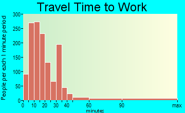 Anacortes travel time to work - commute