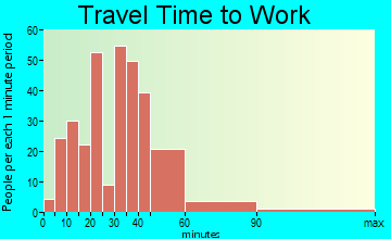 Arlington Heights travel time to work