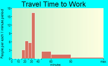 Ashford travel time to work - commute