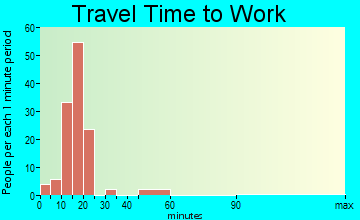 Asotin travel time to work - commute