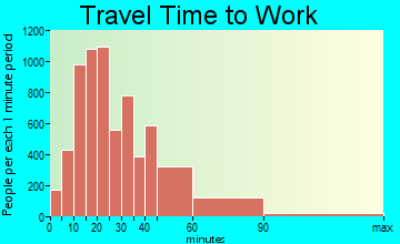 Auburn travel time to work - commute