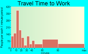 Bainbridge Island travel time to work - commute