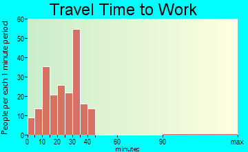 Pixley travel time to work - commute