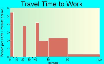 Baring travel time to work