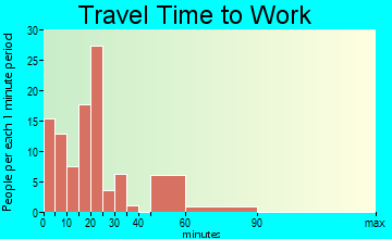 Basin City travel time to work - commute