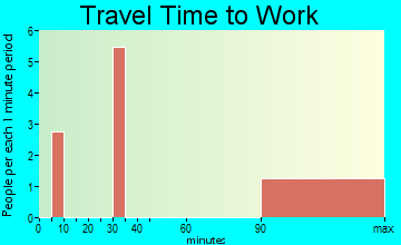Bay Center travel time to work