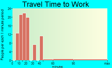 Bay View travel time to work - commute