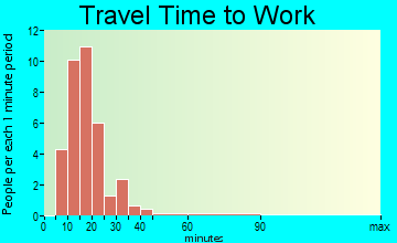Beaux Arts Village travel time to work - commute